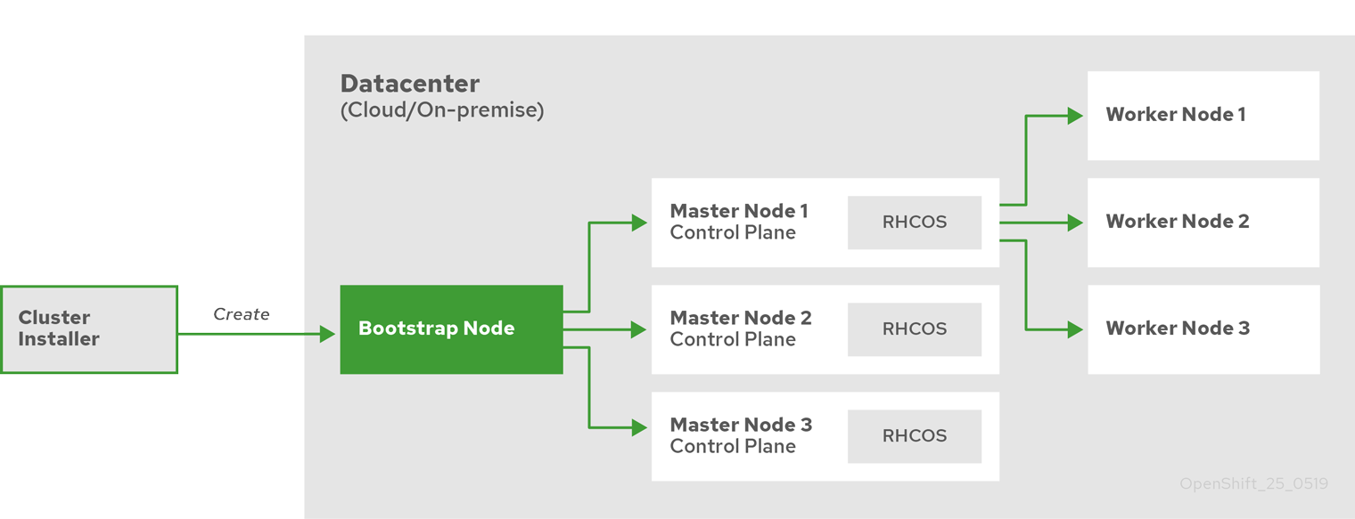 openshift 4.1