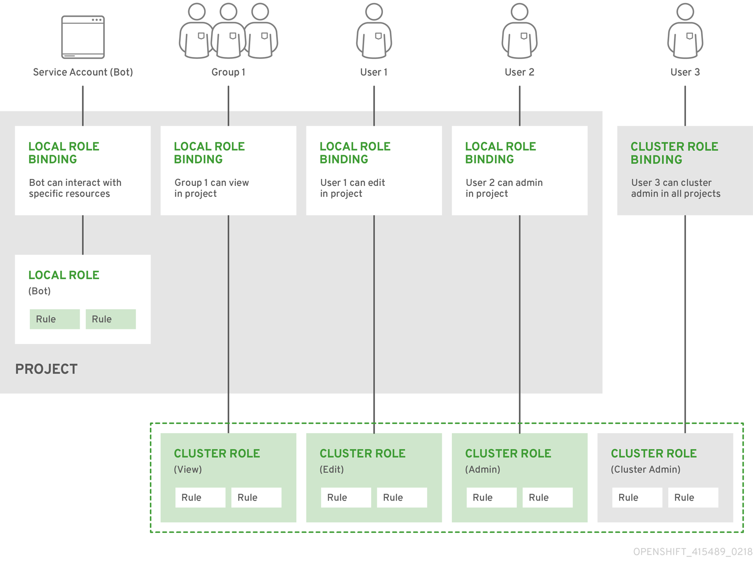 OpenShift RBAC