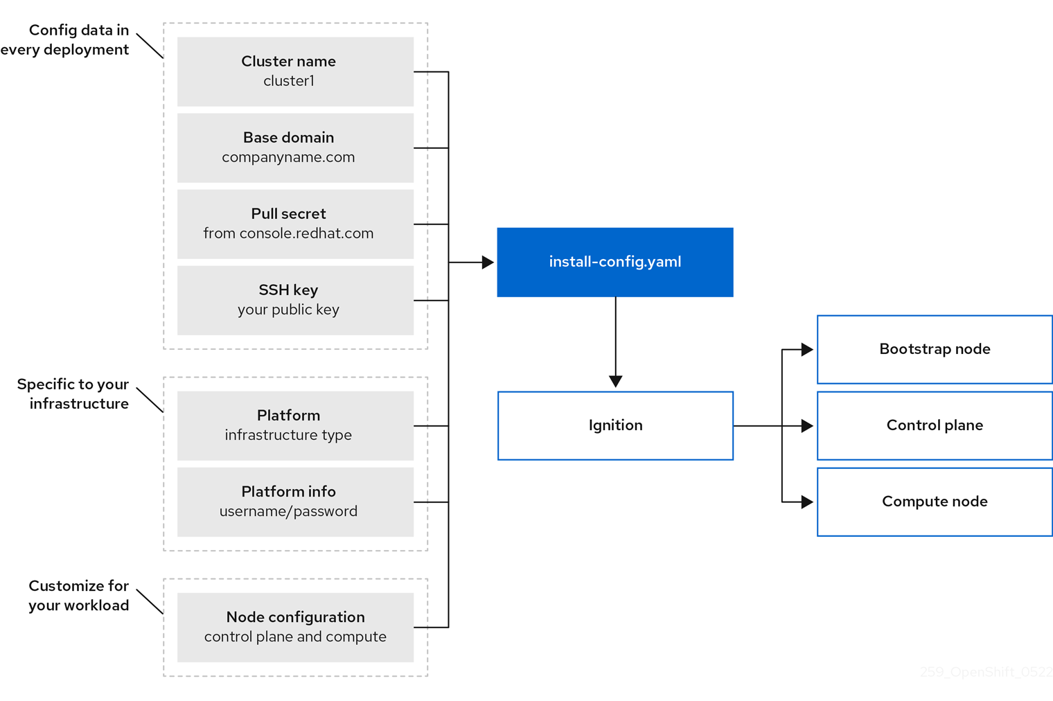 OpenShift Container Platform 설치 대상 및 종속 항목