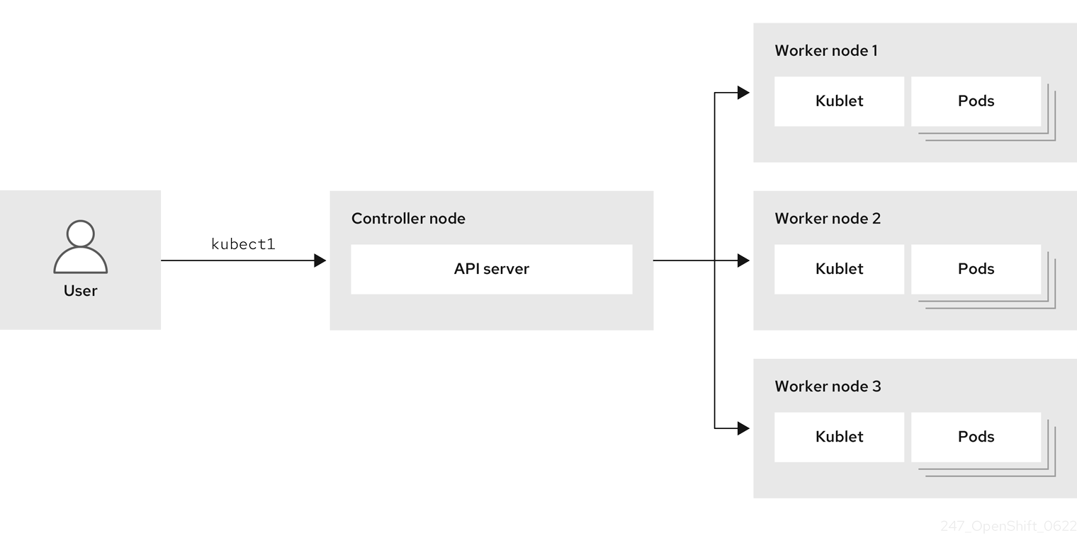 247 OpenShift Kubernetes 개요 1