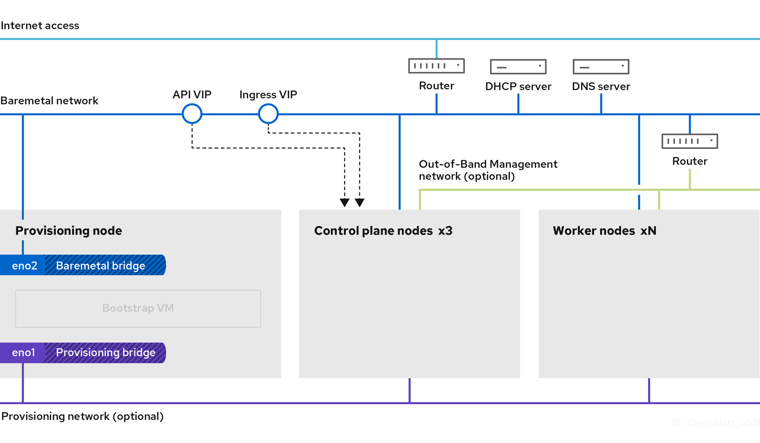 Installer-provisioned networking