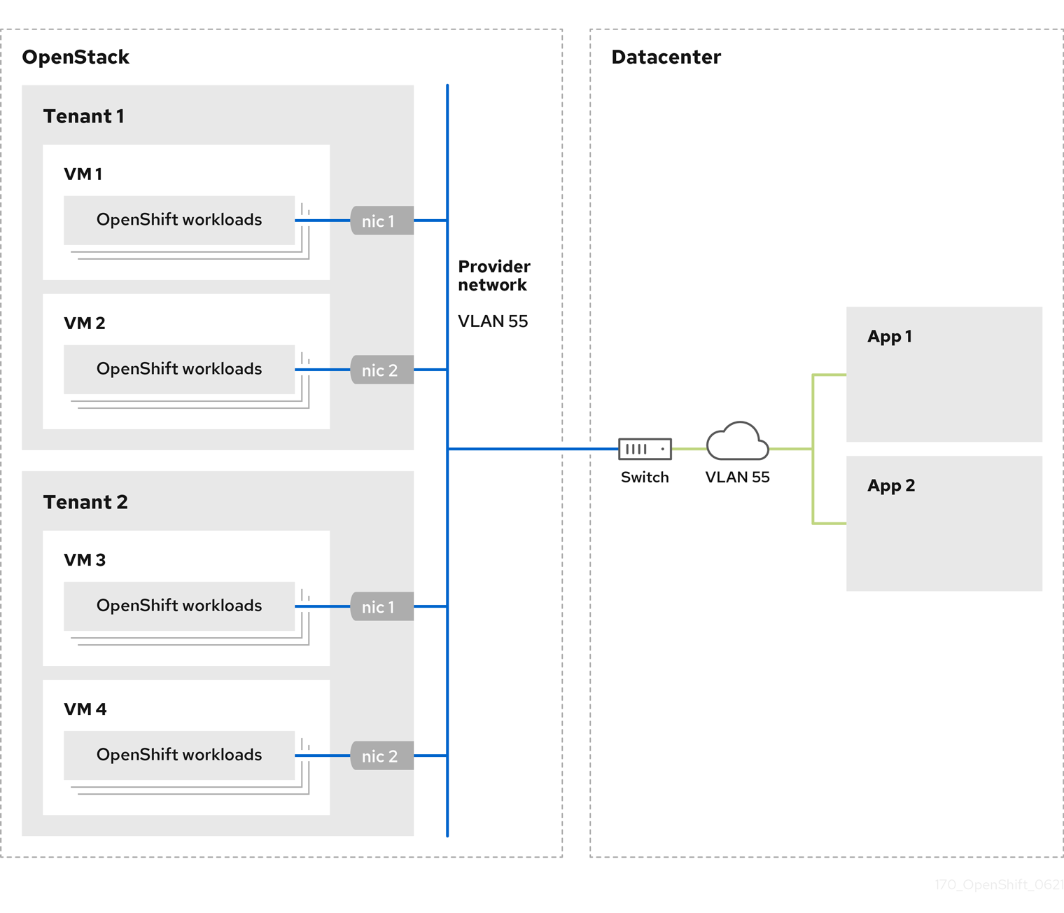 描述 OpenStack 上四个 OpenShift 工作负载的示意图。每个工作负载都通过 NIC 并使用提供商网络连接到外部数据中心。