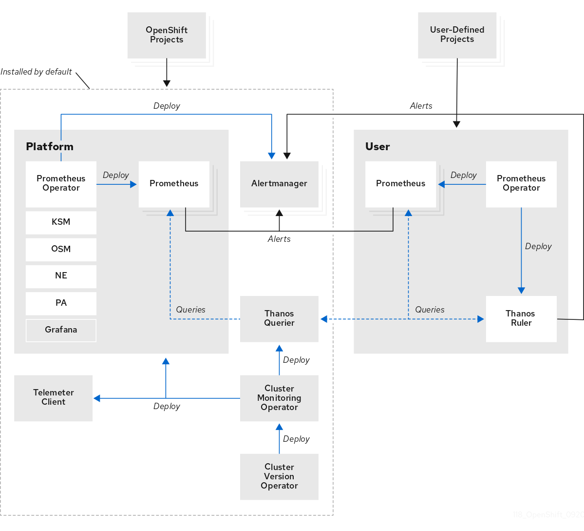 OpenShift Container Platform monitoring architecture