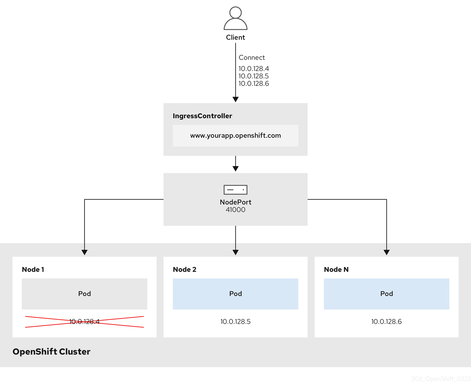 OpenShift Container Platform Ingress NodePort 끝점 게시 전략