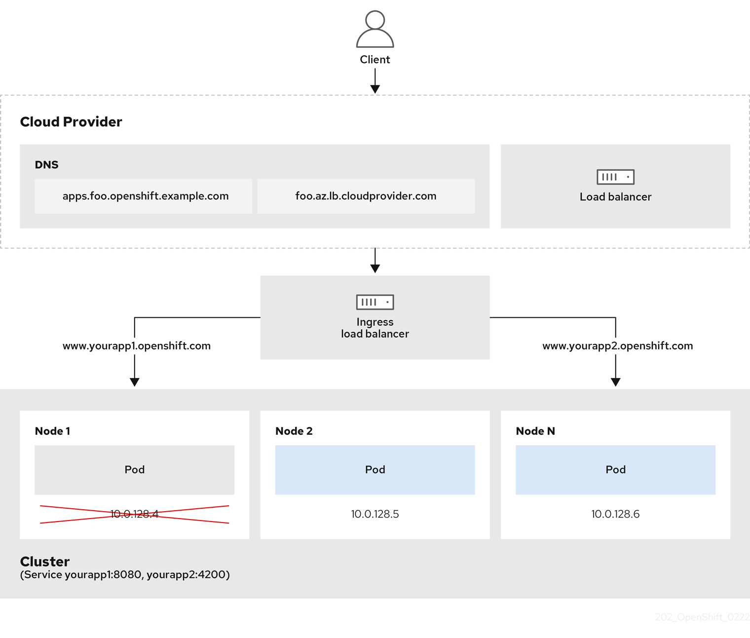 OpenShift Container Platform Ingress LoadBalancerService 端点发布策略