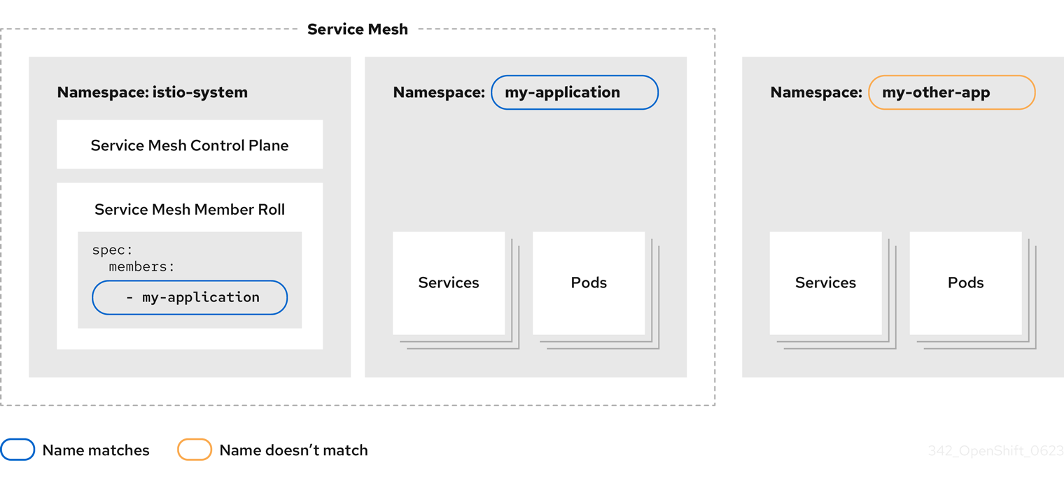 Adding project using `ServiceMeshMemberRoll` resource image