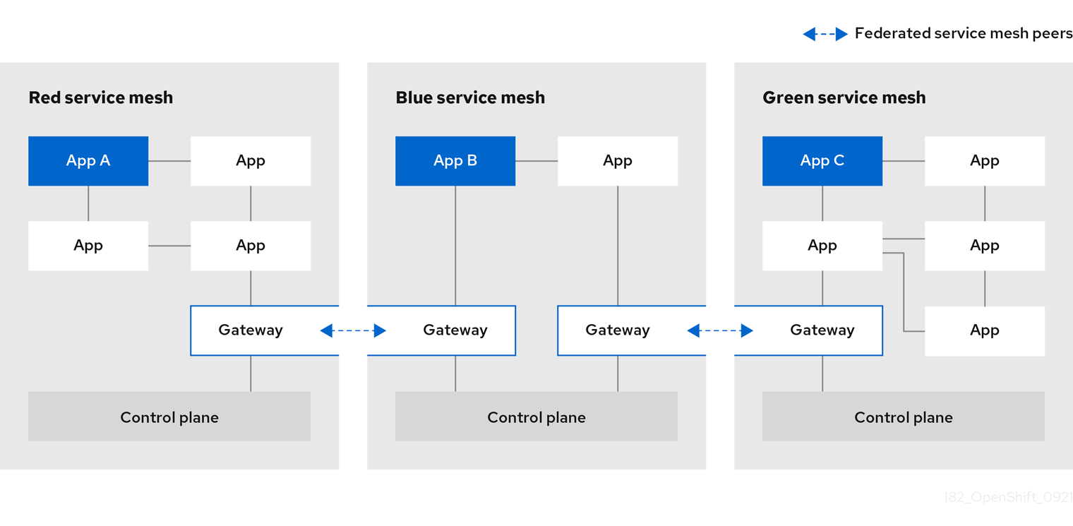 Service Mesh フェデレーションのメッシュピア図