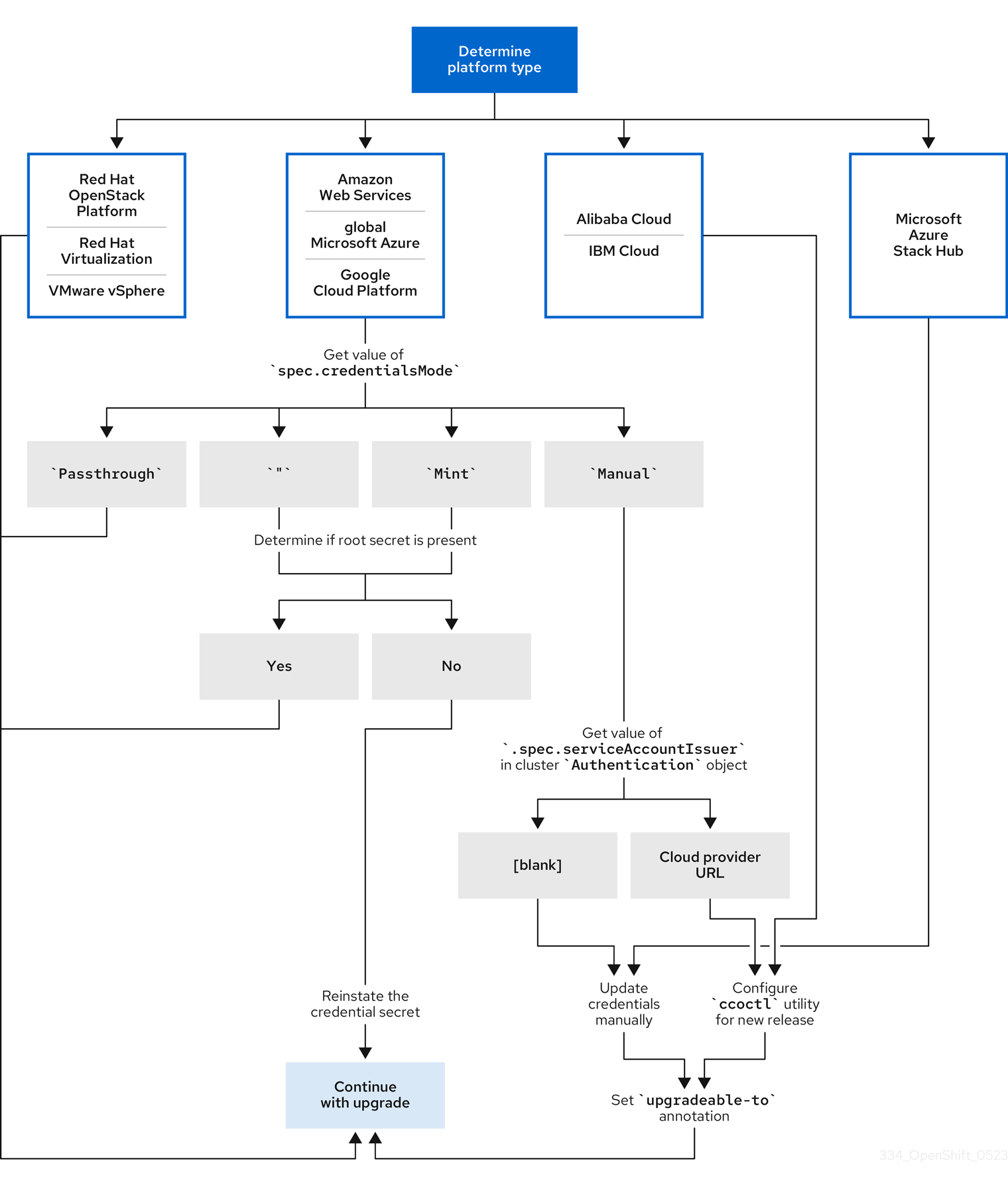 Decision tree showing the possible update paths for your cluster depending on the configured CCO credentials mode.