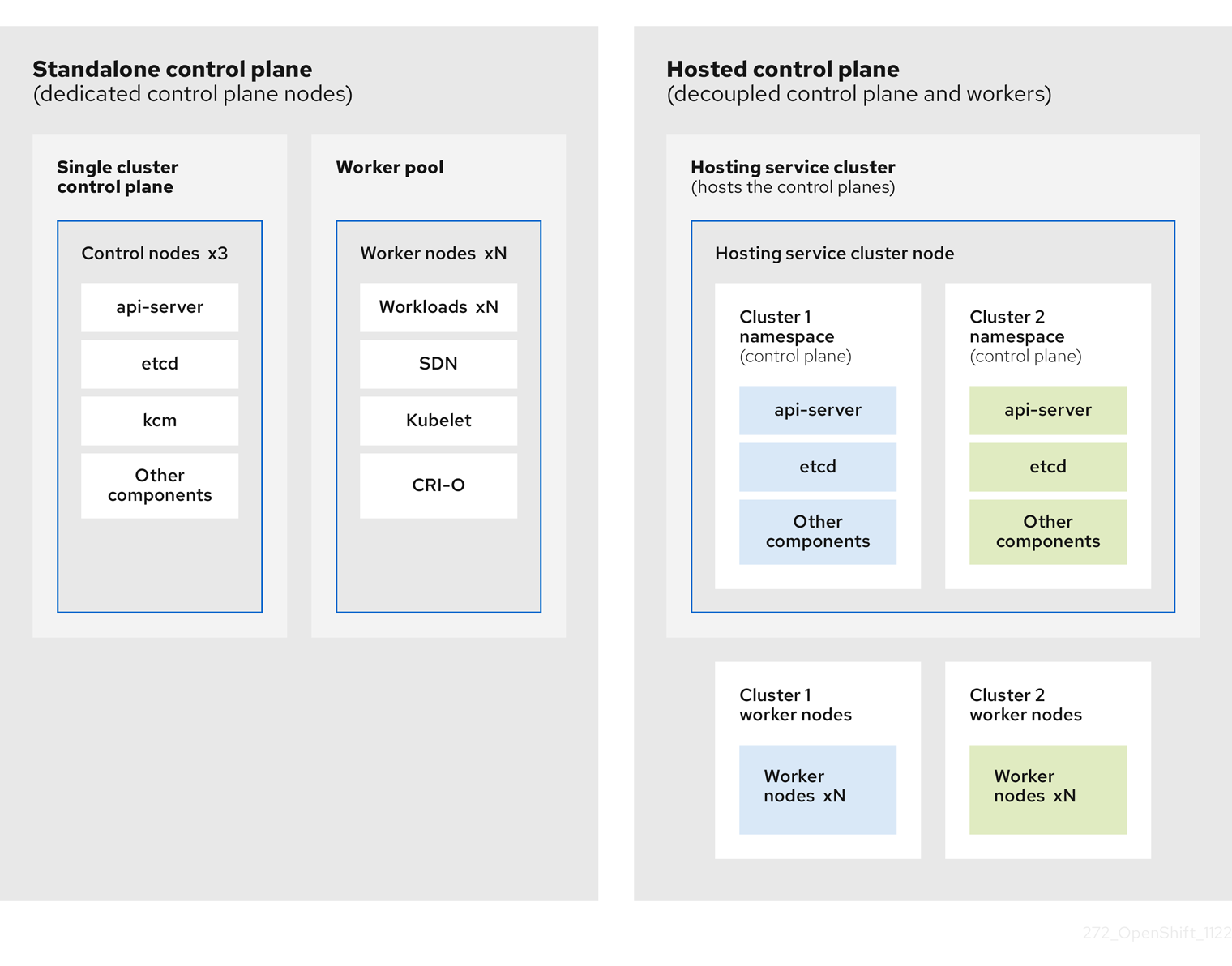 Control plane openshift что это