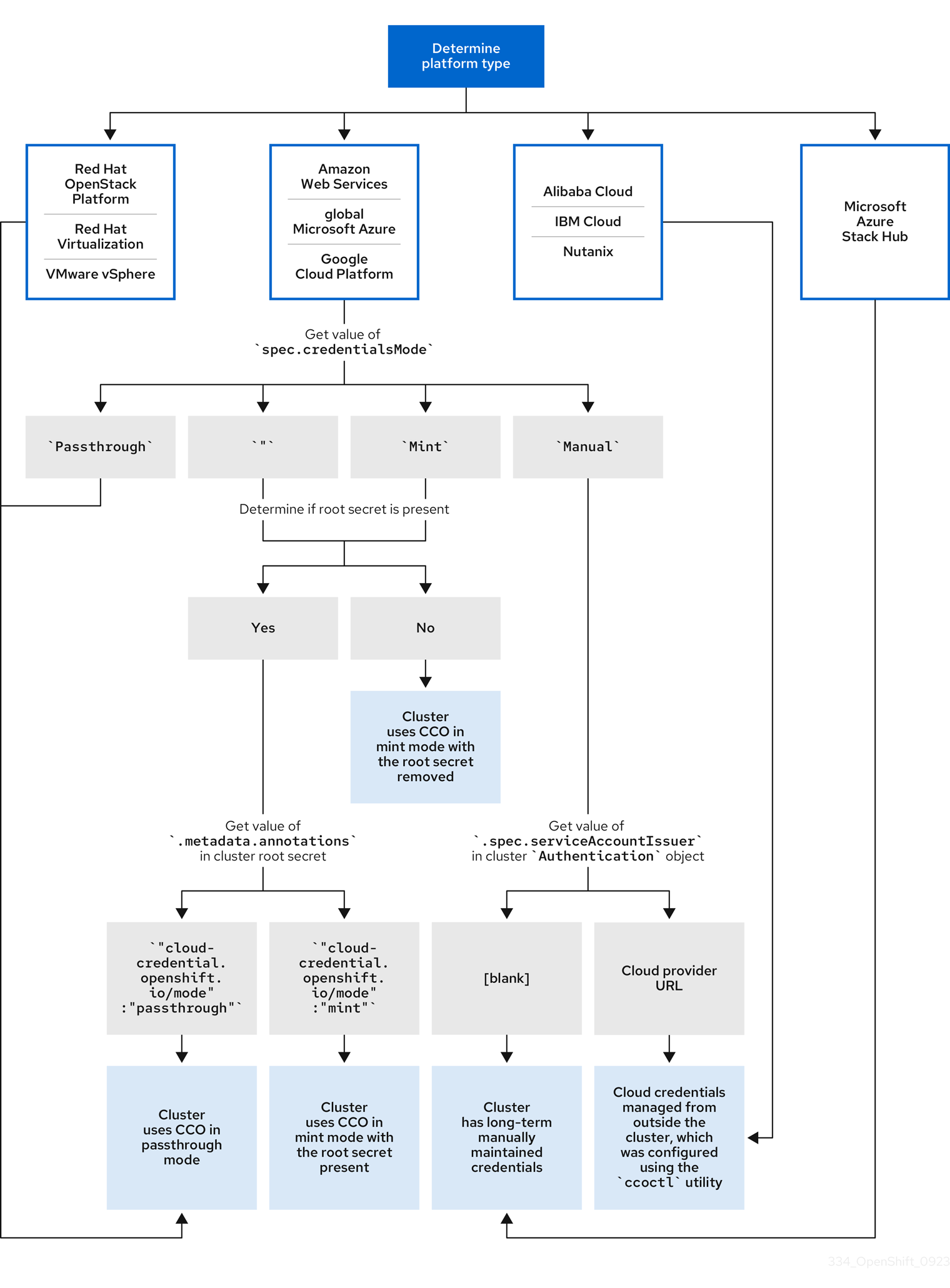 Decision tree showing how to determine the configured CCO credentials mode for your cluster.