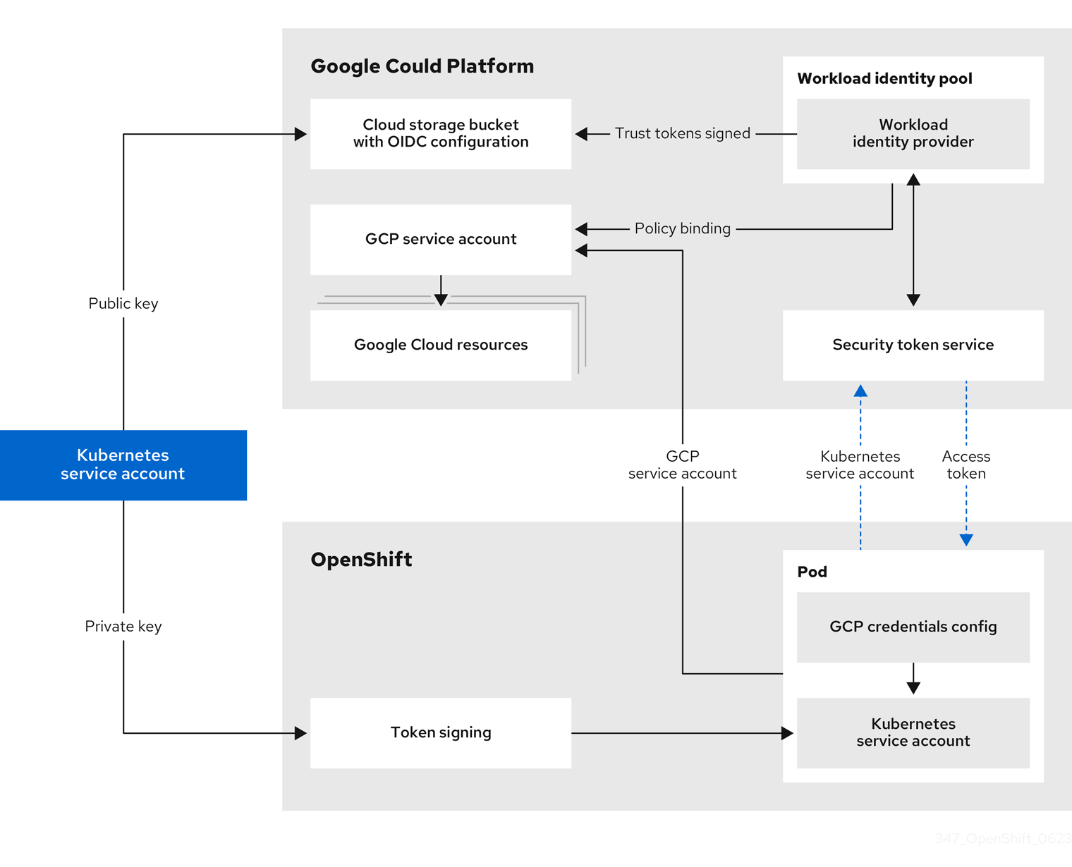 使用 GCP Workload Identity 时 GCP 和集群间的详细身份验证流