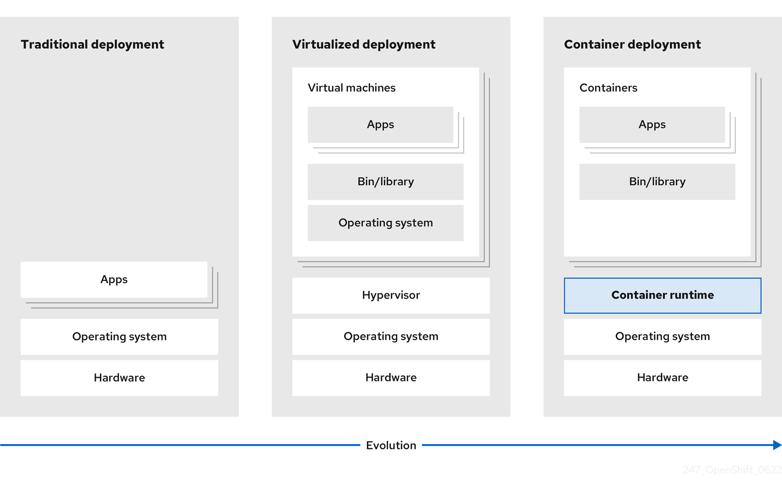 247 OpenShift Kubernetes 개요