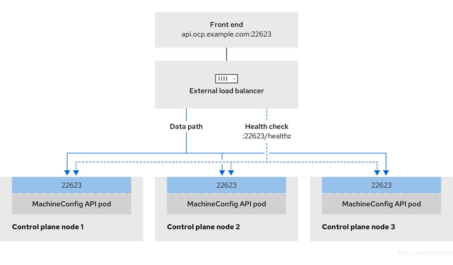 An image that shows an example network workflow of an OpenShift MachineConfig API operating in an OpenShift Container Platform environment.