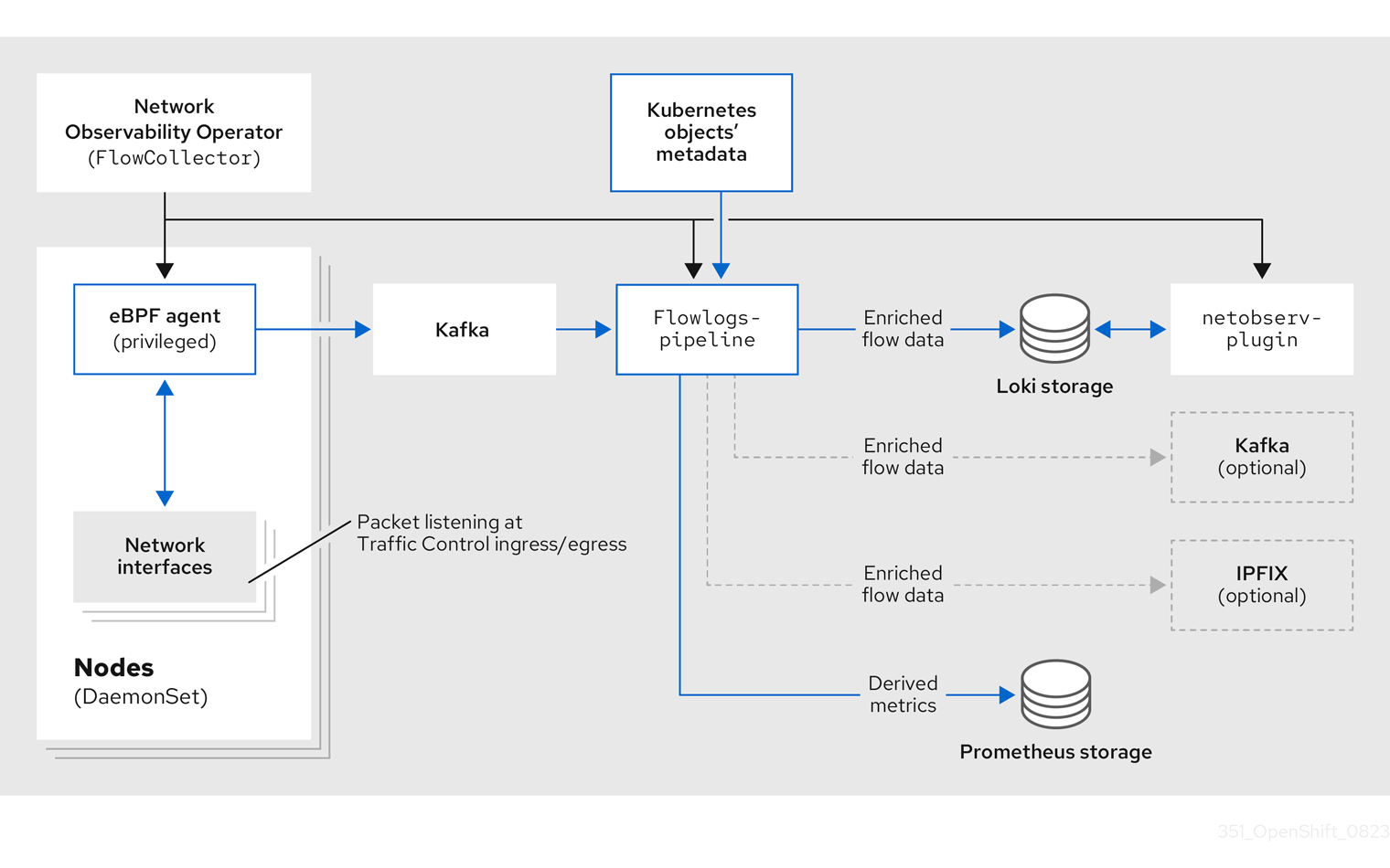 Kafka を使用したネットワーク可観測性