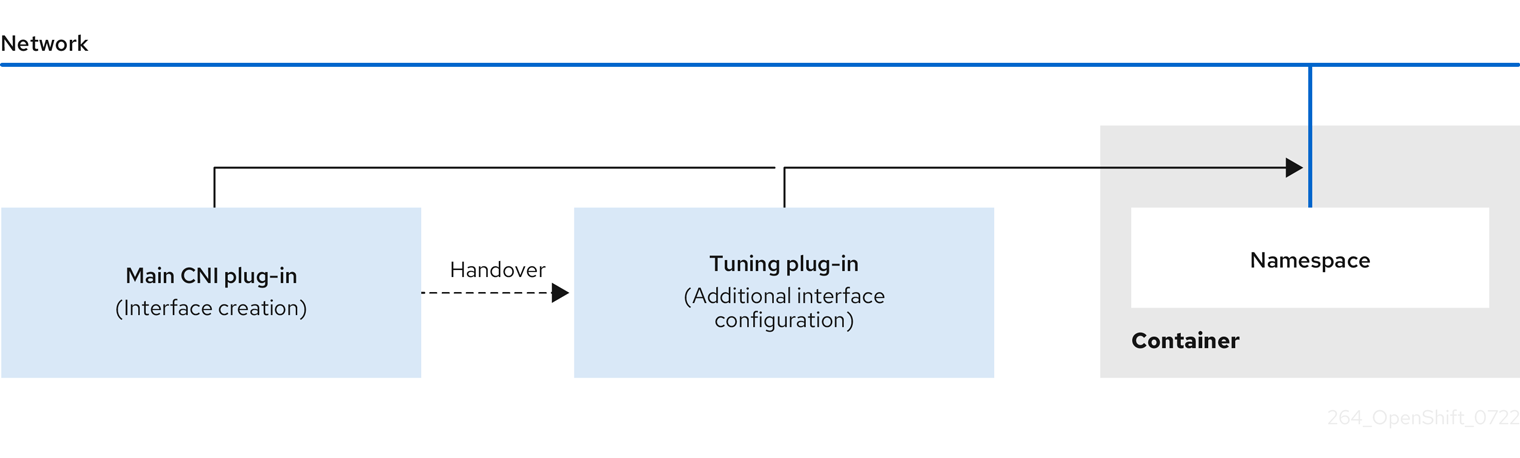 CNI plugin