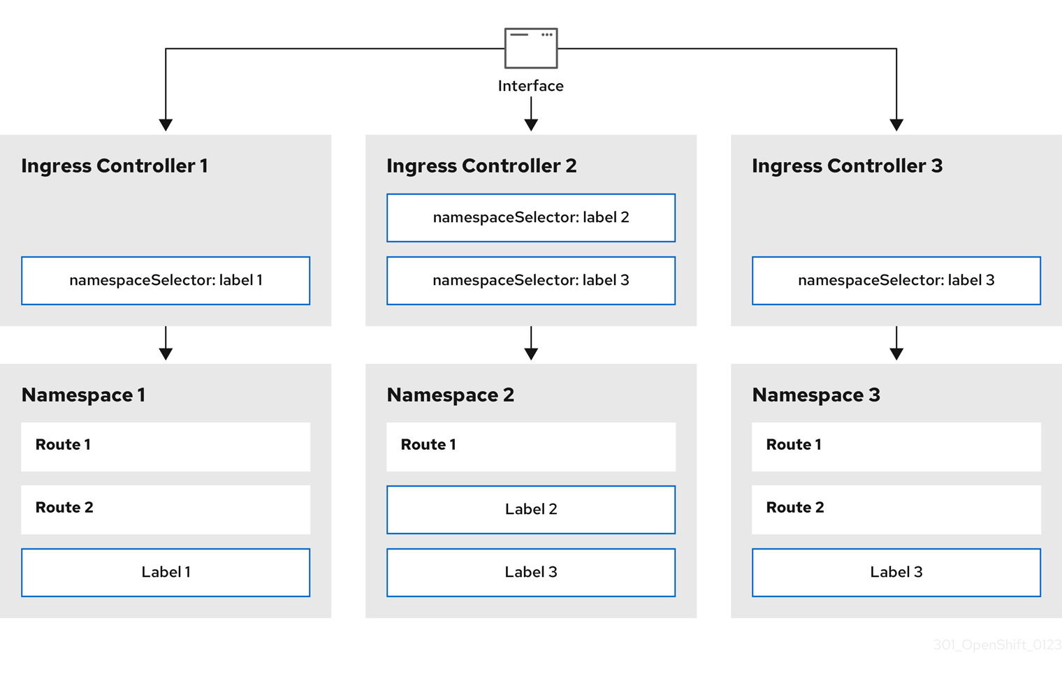 指定の namespace セレクターと同じラベルが含まれる namespace に所属するルートにサービスを提供するさまざまな namespace セレクターと複数の Ingress Controller を示す図