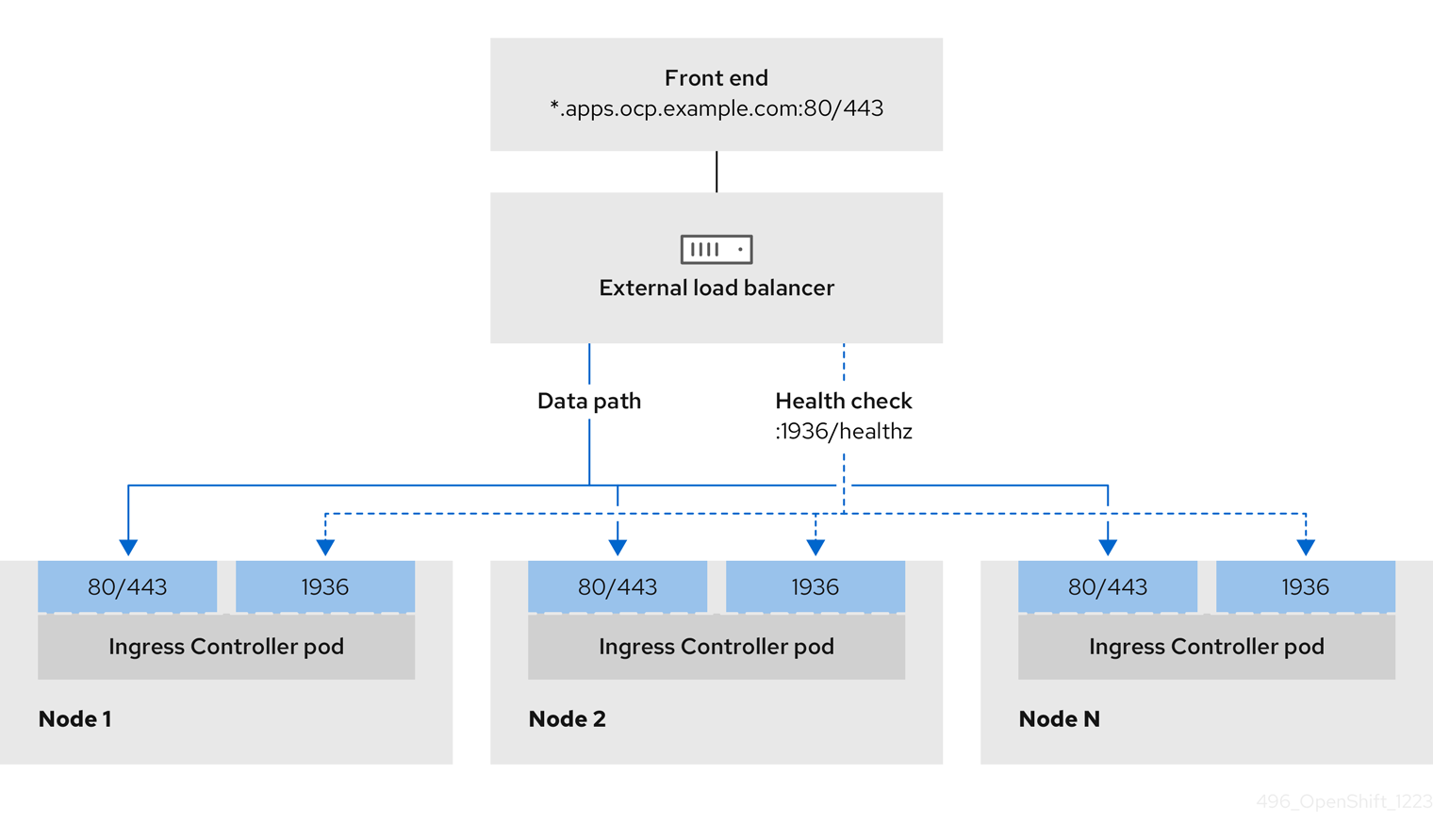 OpenShift Container Platform 環境で動作する Ingress Controller のネットワークワークフローの例を示すイメージ。