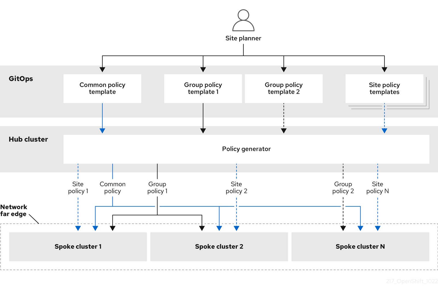 Policy generator