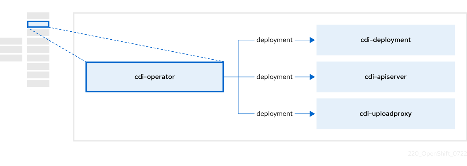 CDI-operator 구성 요소