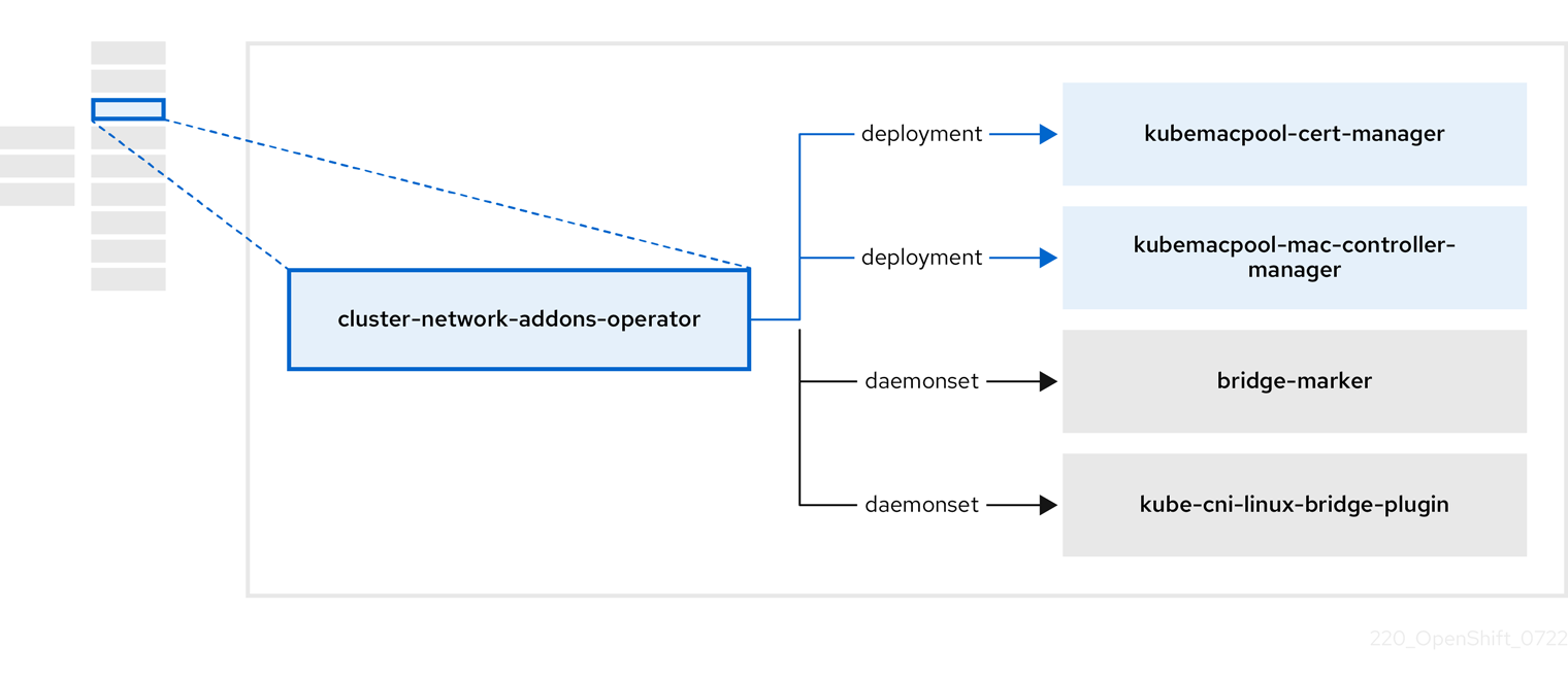 cluster-network-addons-operator 组件