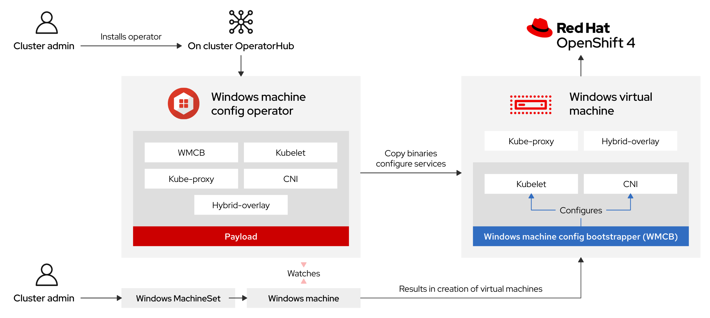 WMCO workflow