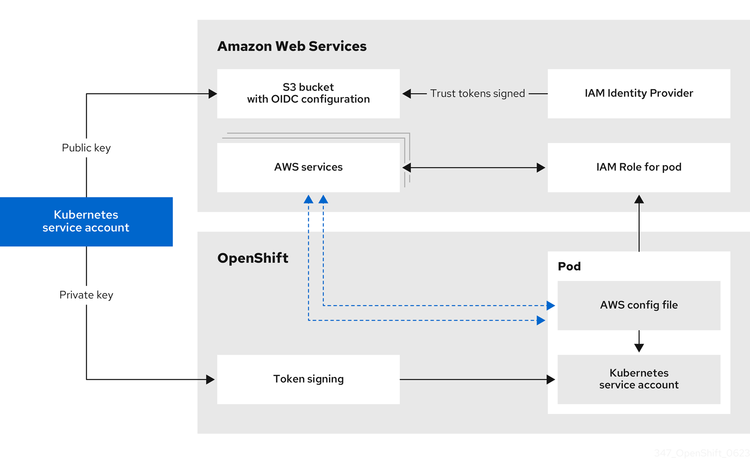 AWS STS 使用時の AWS とクラスター間の詳細な認証フロー