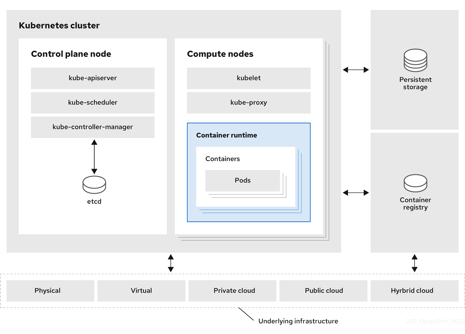 247 OpenShift Kubernetes の概要 2