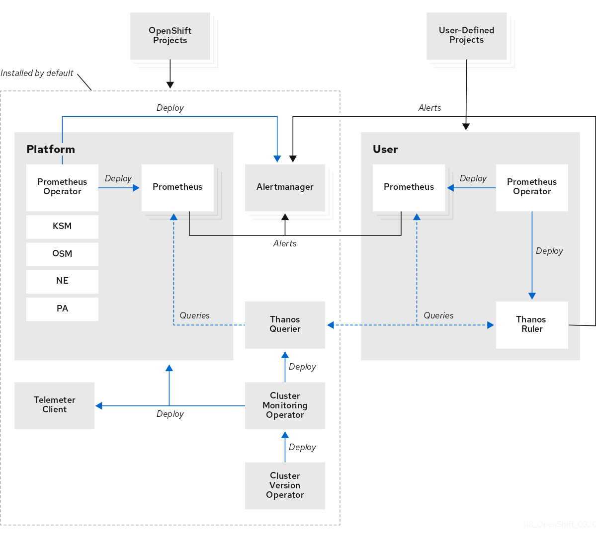 Architecture de surveillance de la plate-forme OpenShift Container