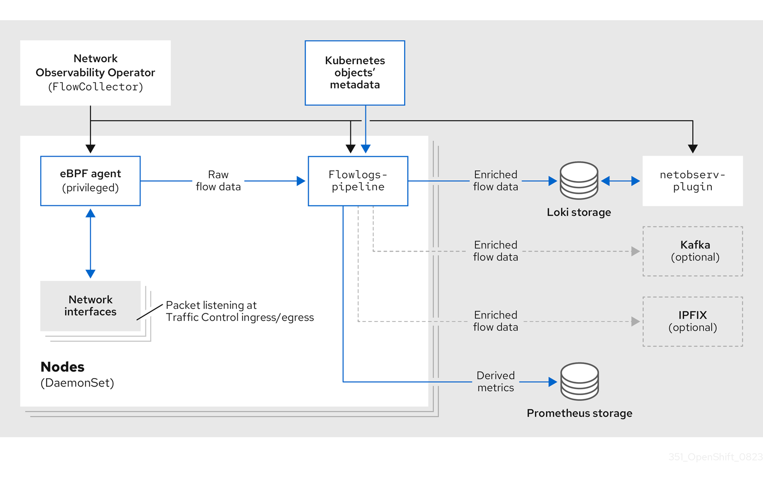 네트워크 Observability eBPF 내보내기 아키텍처