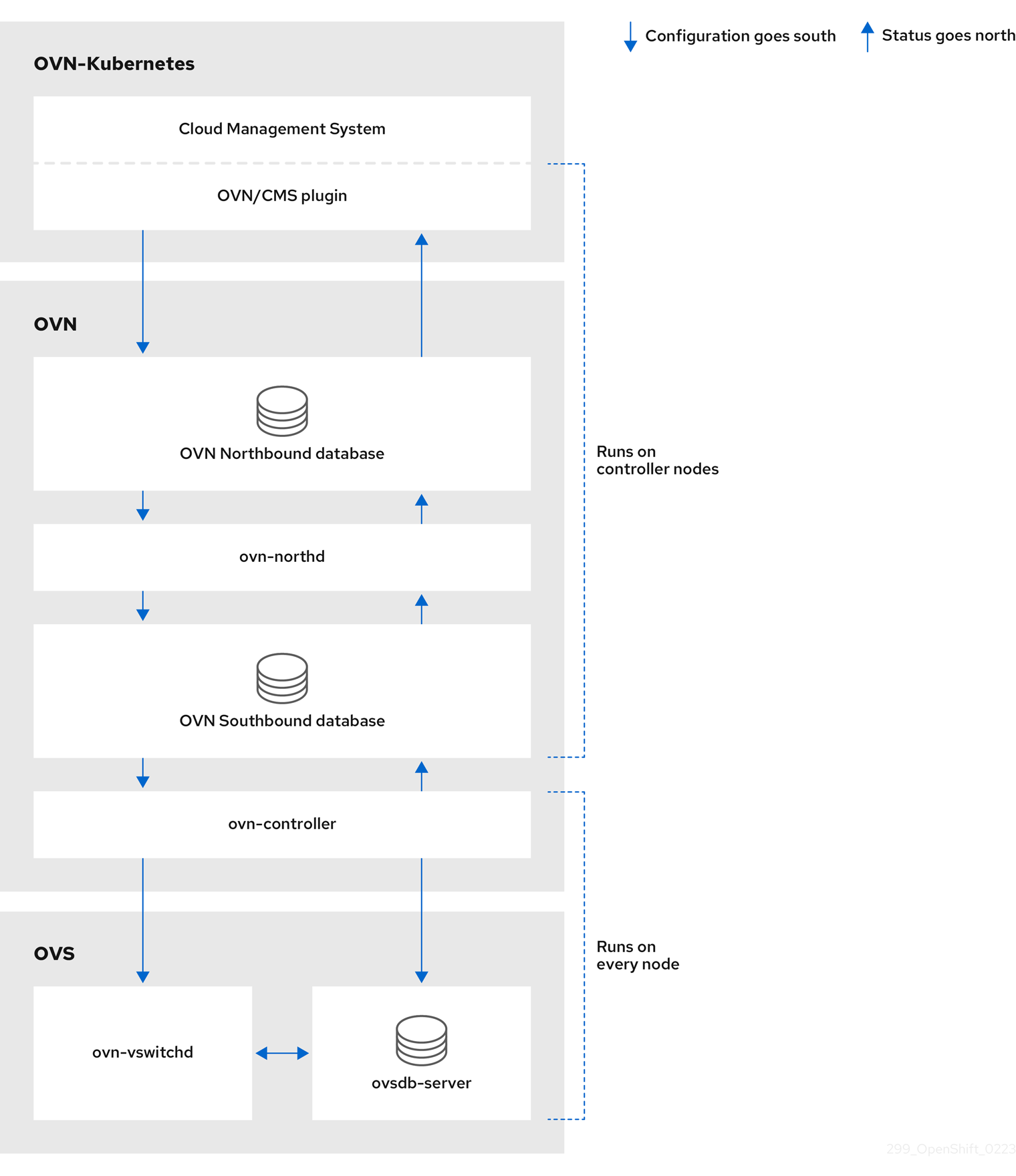 OVN-Kubernetes architecture