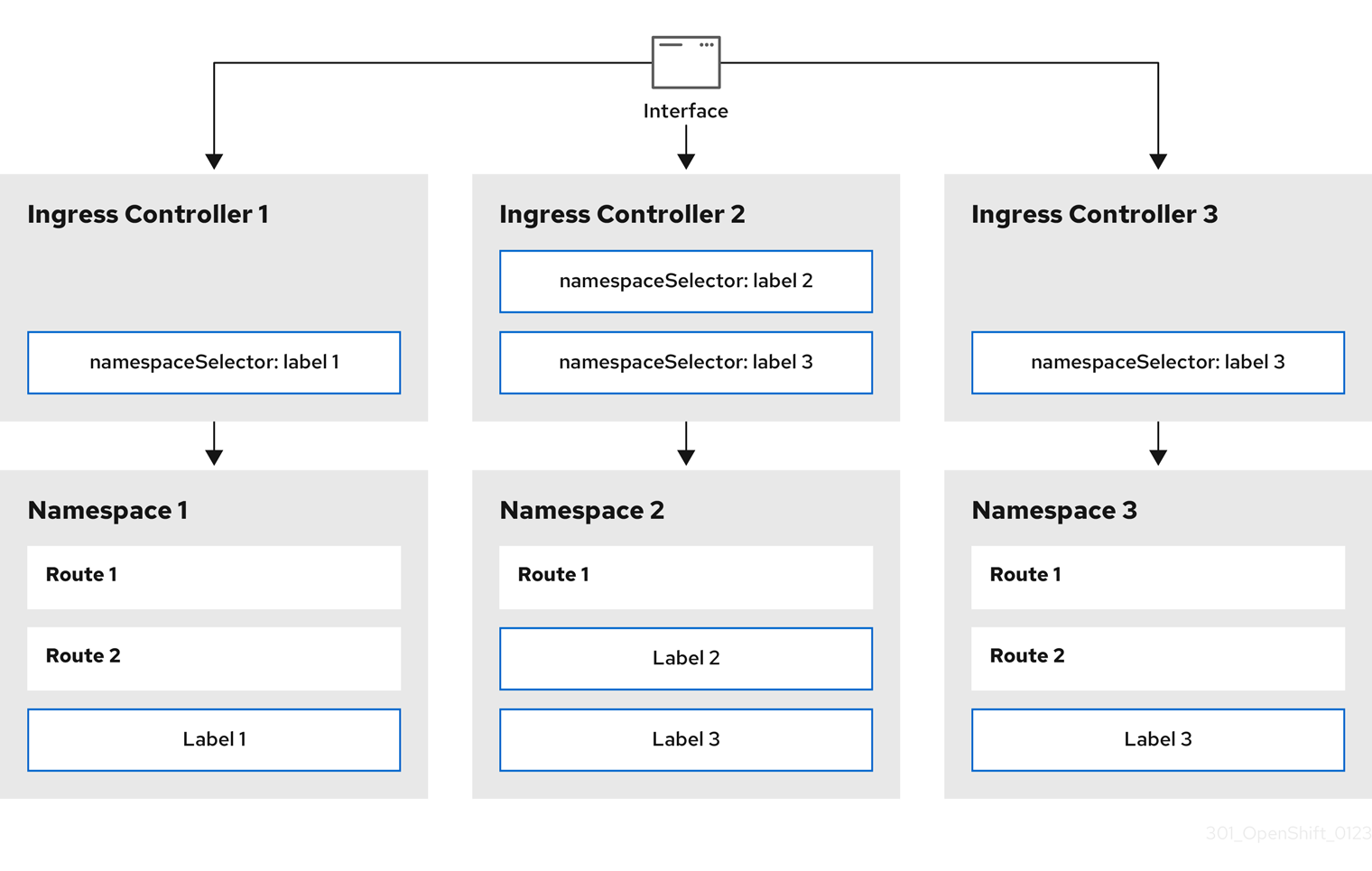 A diagram showing multiple Ingress Controllers with different namespace selectors serving routes that belong to the namespace containing a label that matches a given namespace selector