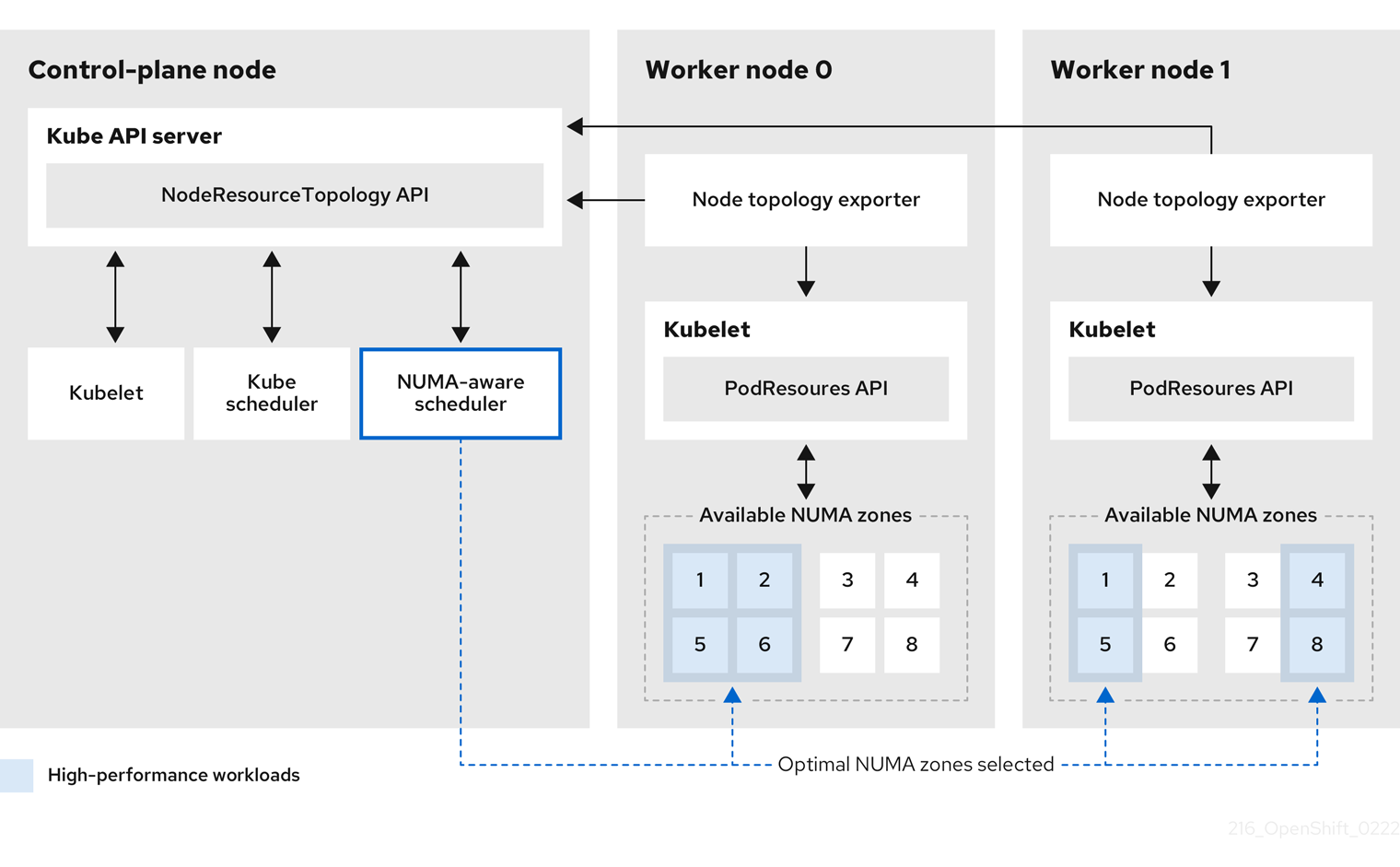 Diagram of NUMA-aware scheduling that shows how the various components interact with each other in the cluster