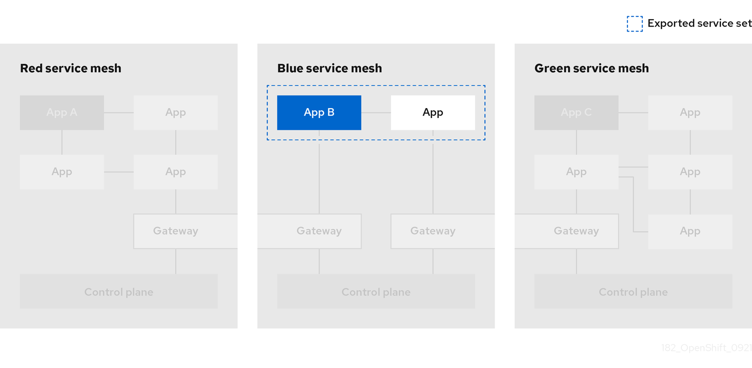 Service Mesh federation exporting service illustration