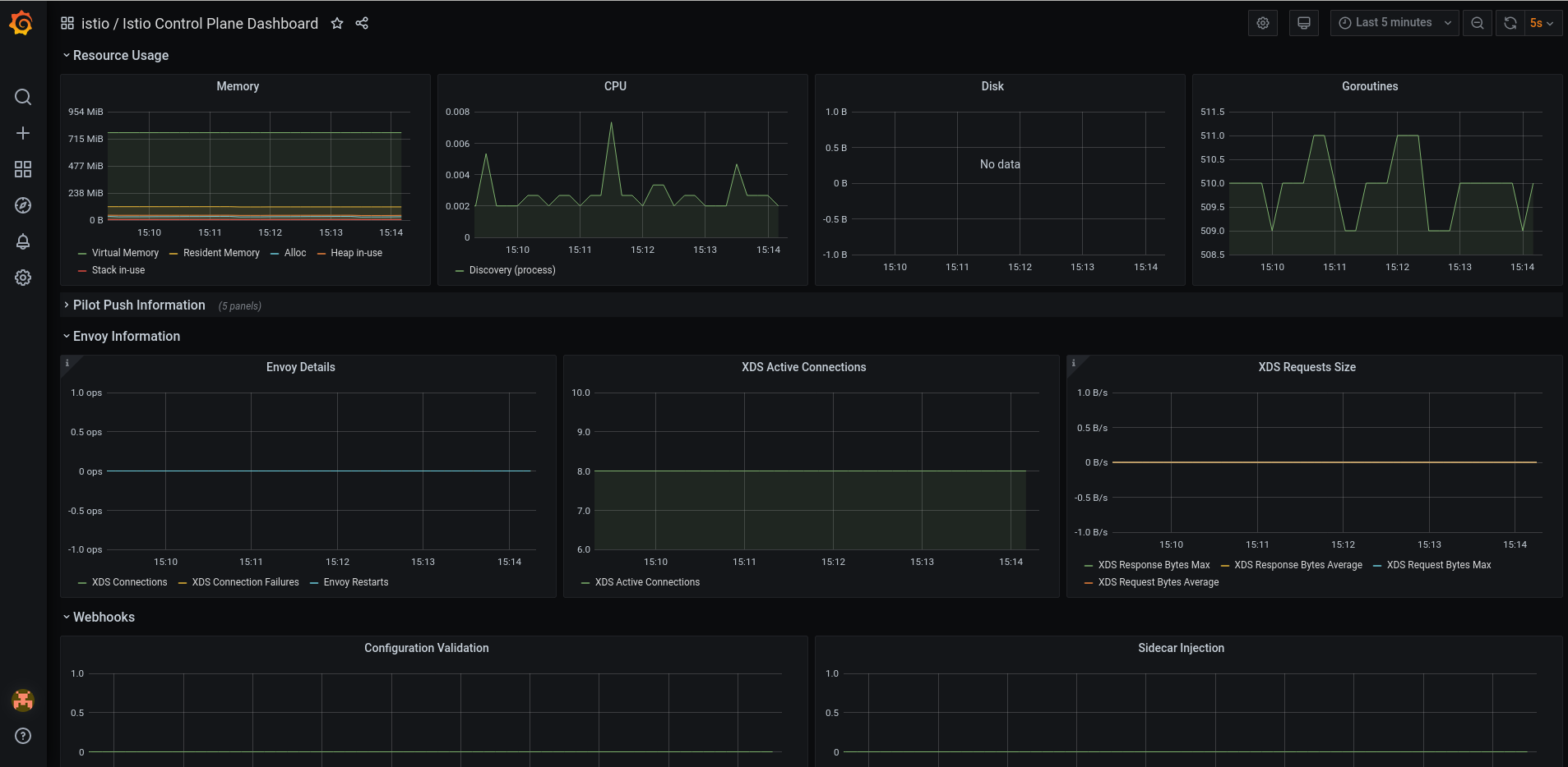 Istio Control Plane Dashboard showing data for info sample project