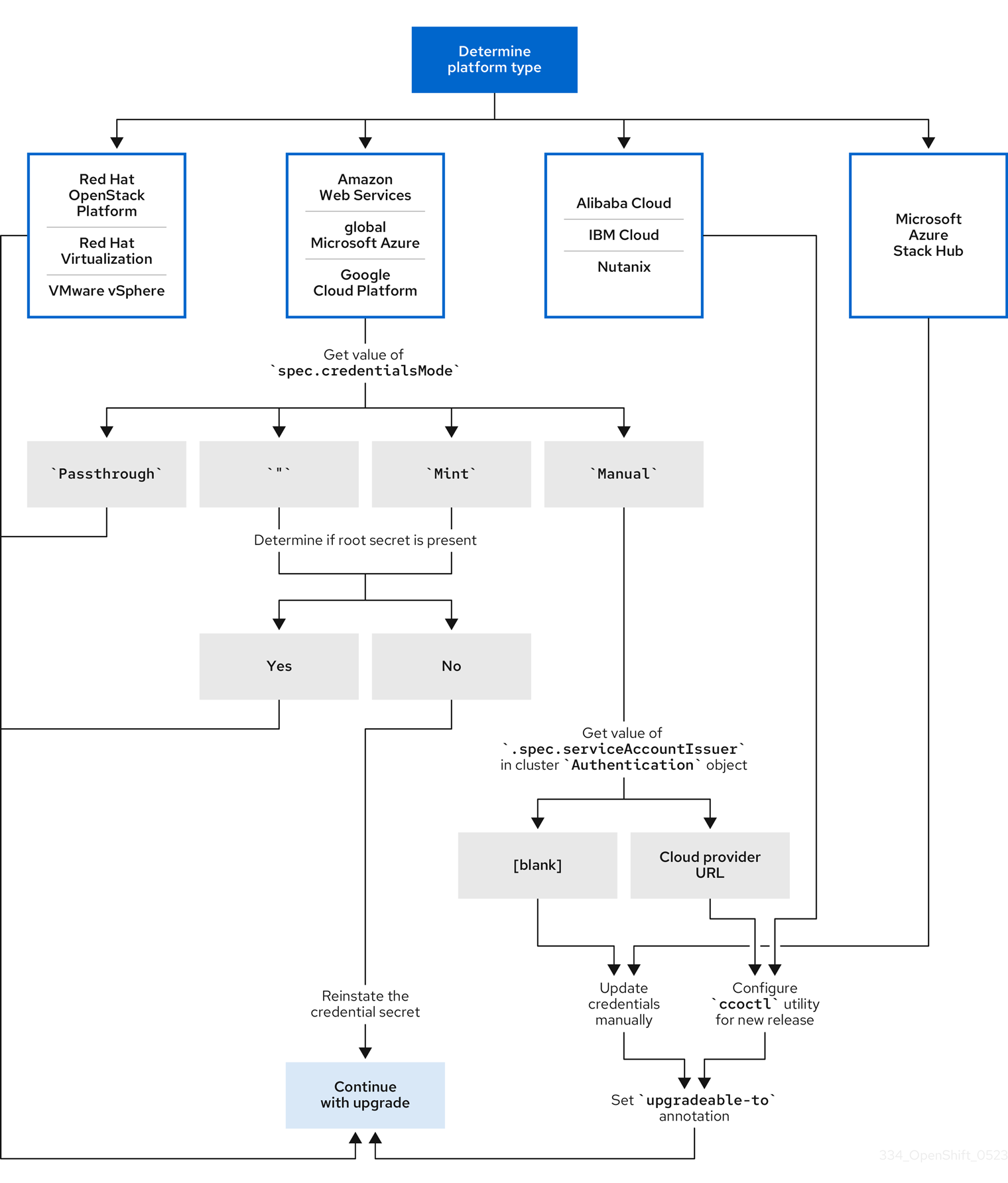 設定されている CCO 認証情報モードに応じた使用可能なクラスター更新パスを示すデシジョンツリー。