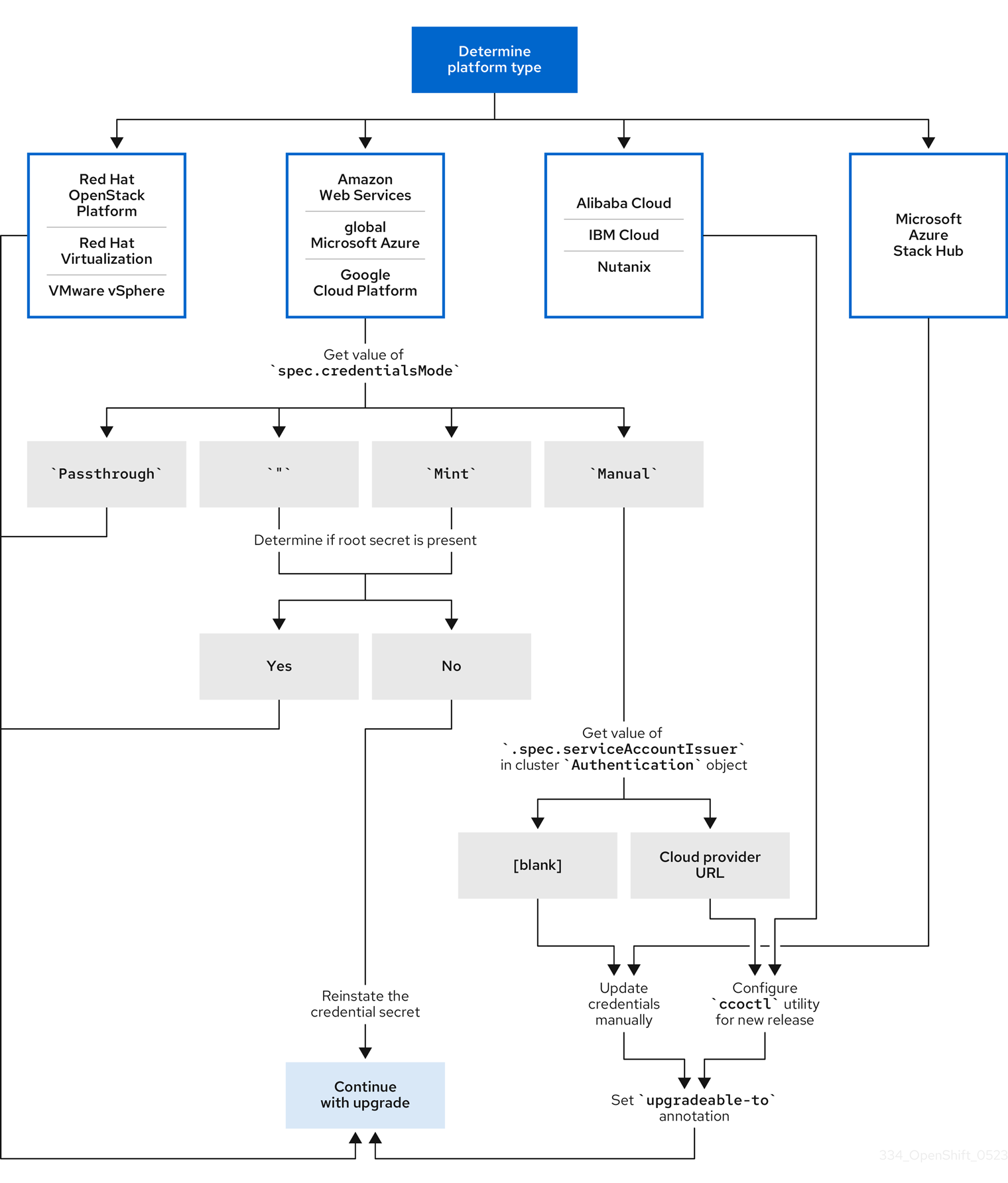 根据配置的 CCO 凭证模式，显示集群的可能更新路径的决策树。