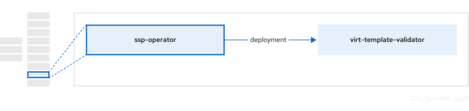 ssp-operator components