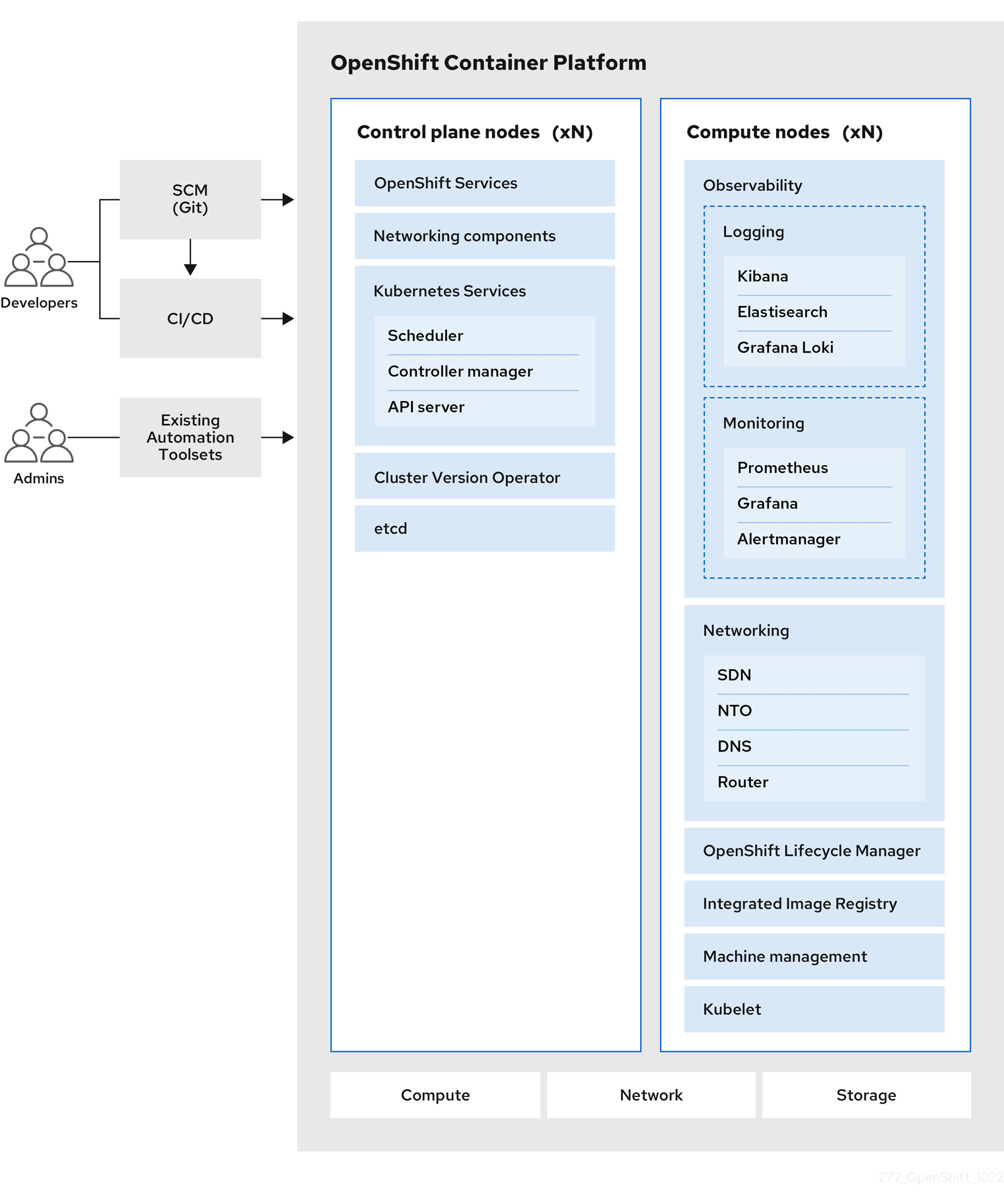 第 2 章 OpenShift Container Platform 架构 OpenShift Container Platform 4.13 ...