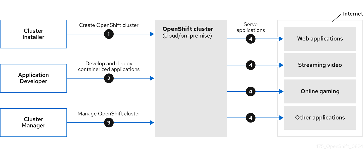 OpenShift Container Platform 高级流程