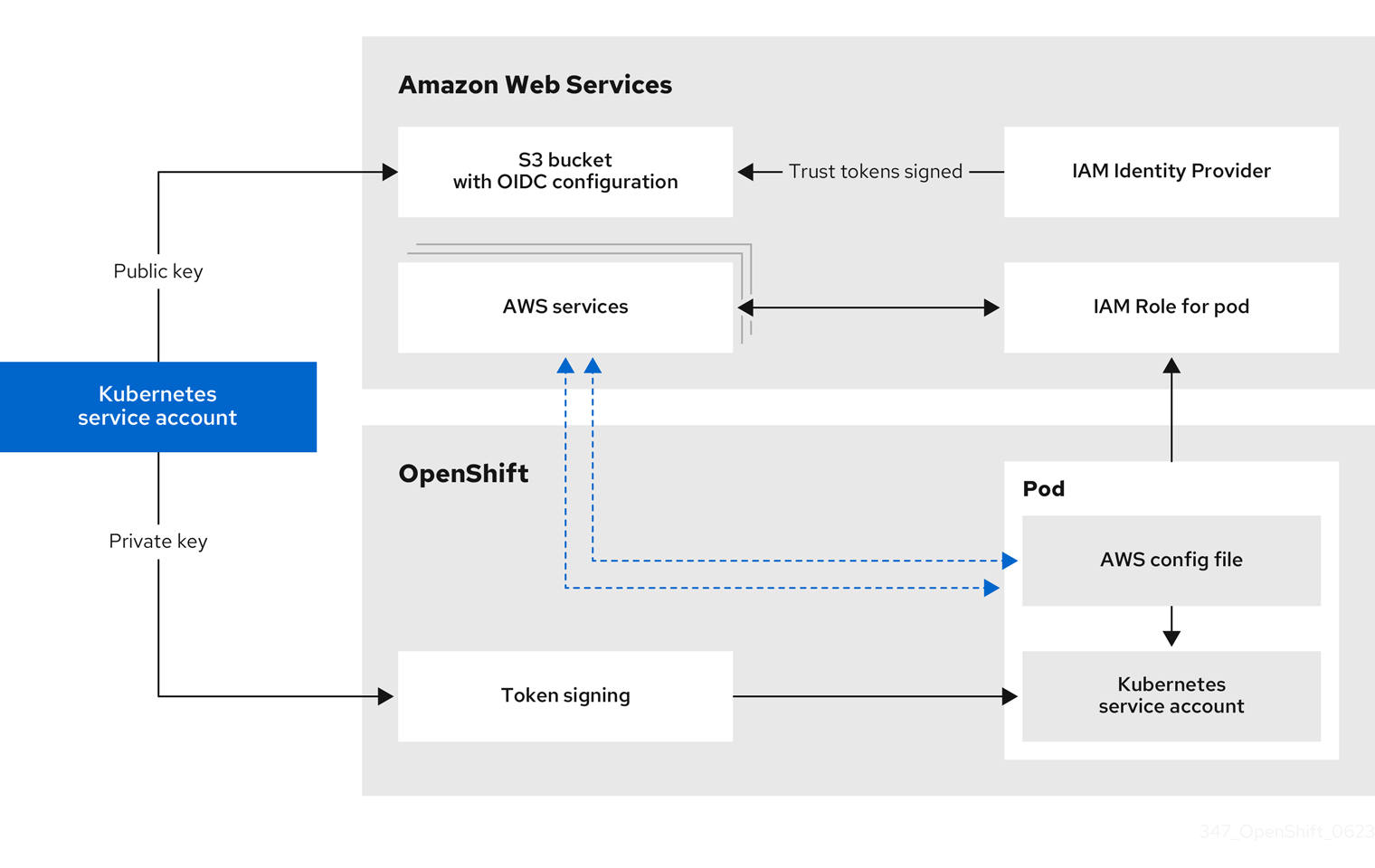 Detailed authentication flow between AWS and the cluster when using AWS STS