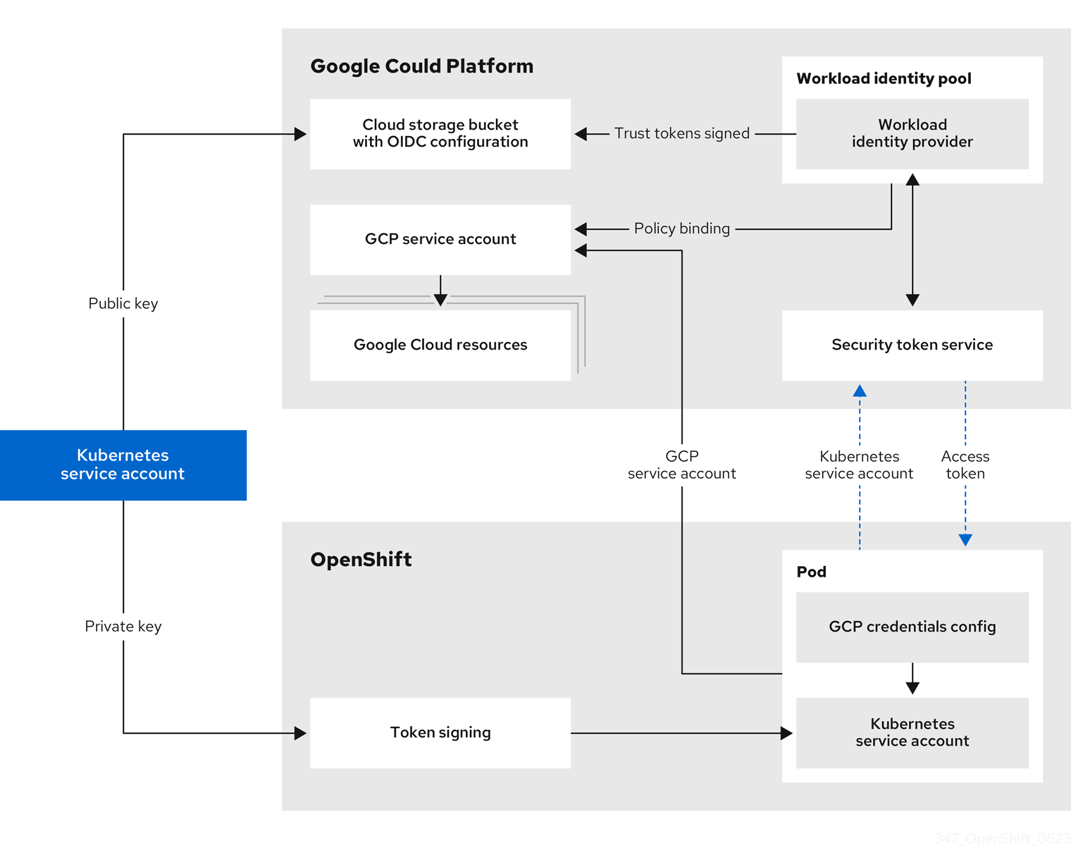 Detailed authentication flow between GCP and the cluster when using GCP Workload Identity