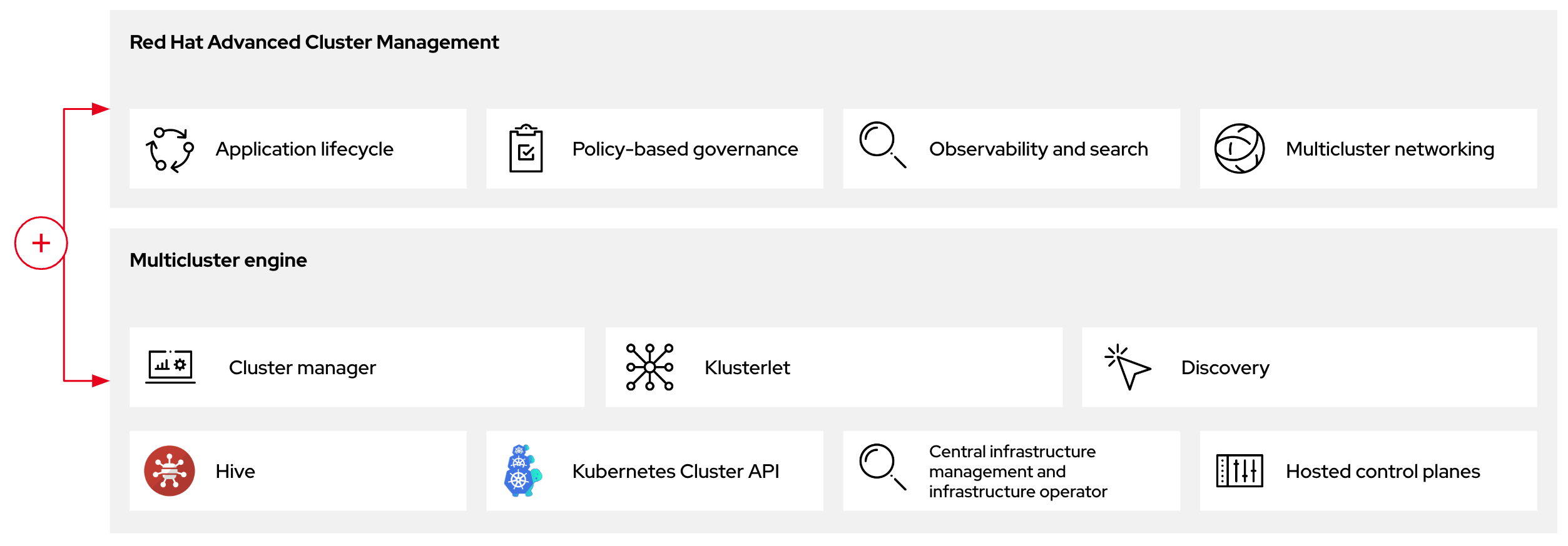 RHACM and the multicluster engine Operator introduction diagram