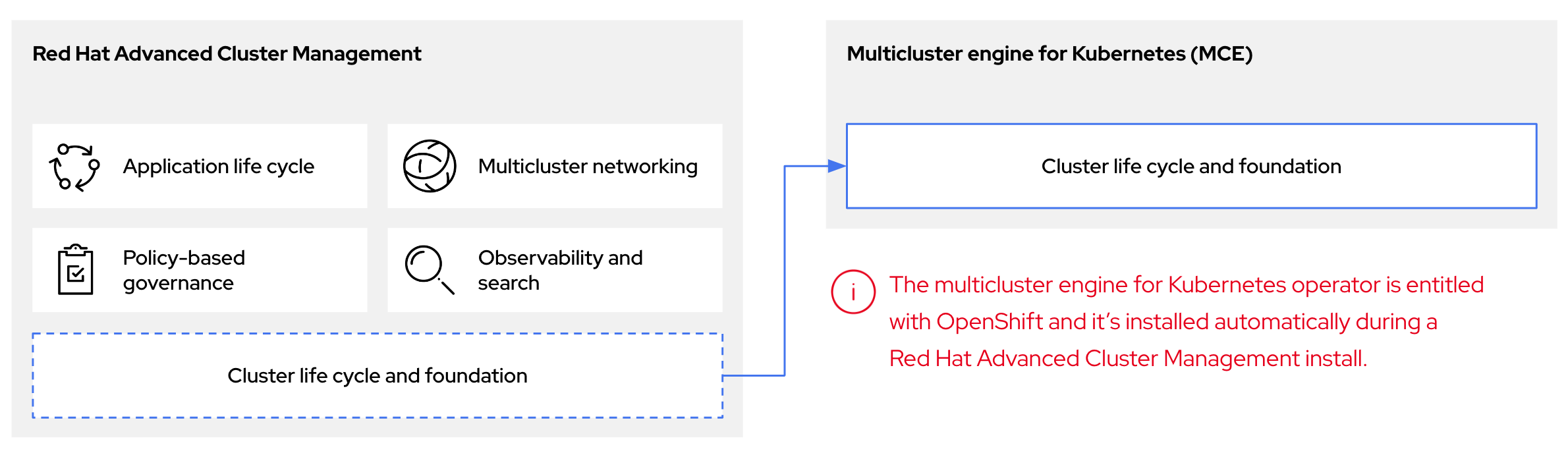 Cluster life cycle and foundation