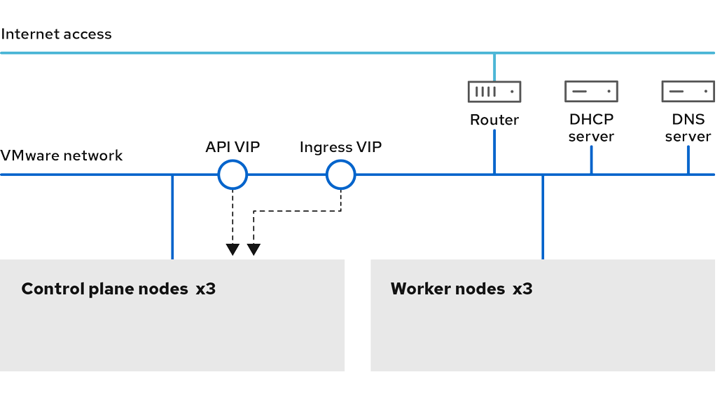 Installer-provisioned networking