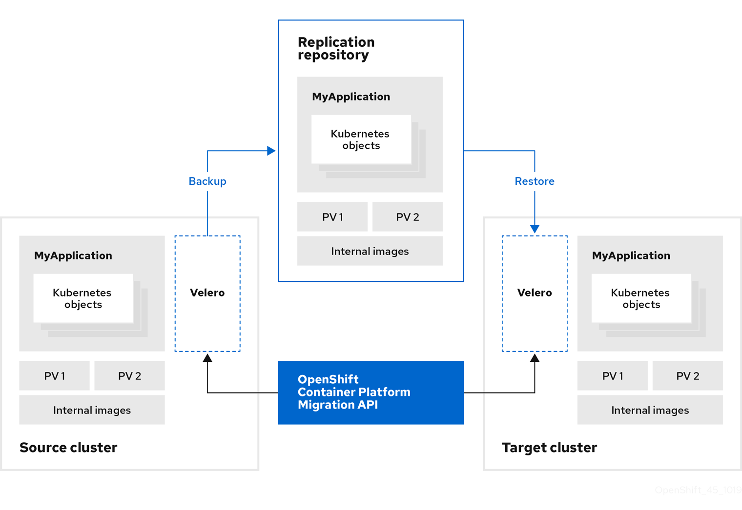 OCP 3 to 4 App migration