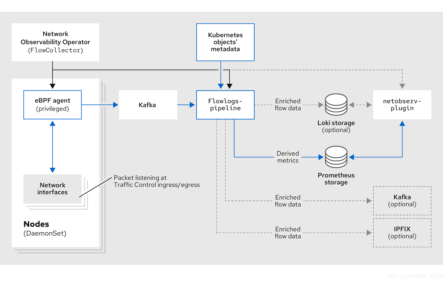 Network Observability using Kafka