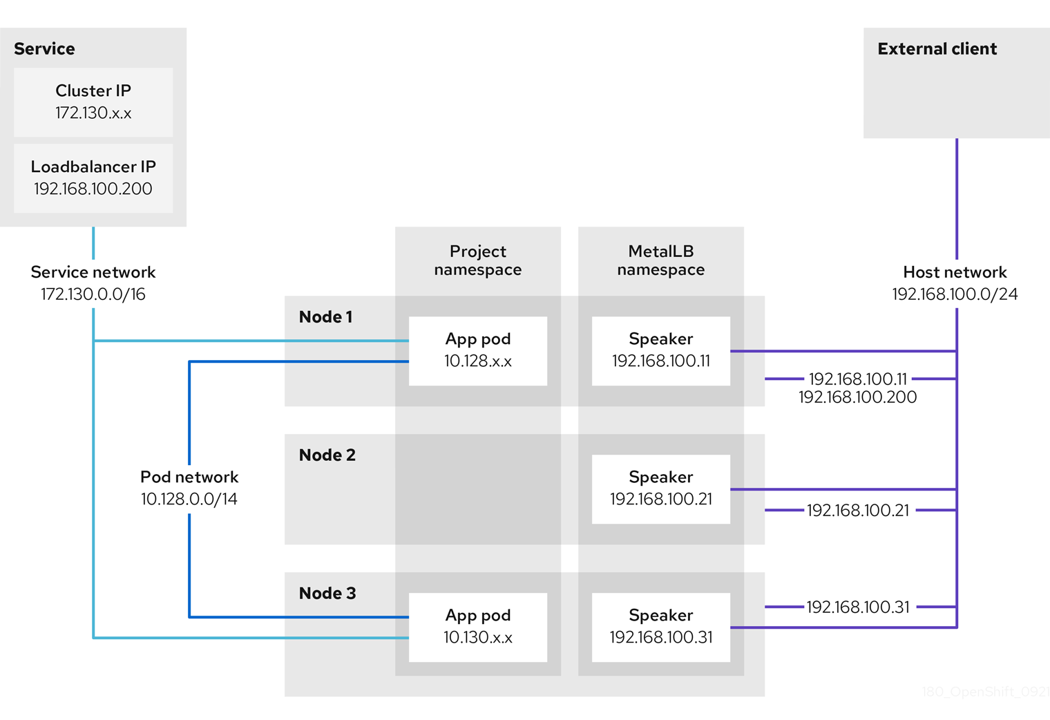 Conceptual diagram for MetalLB and layer 2 mode