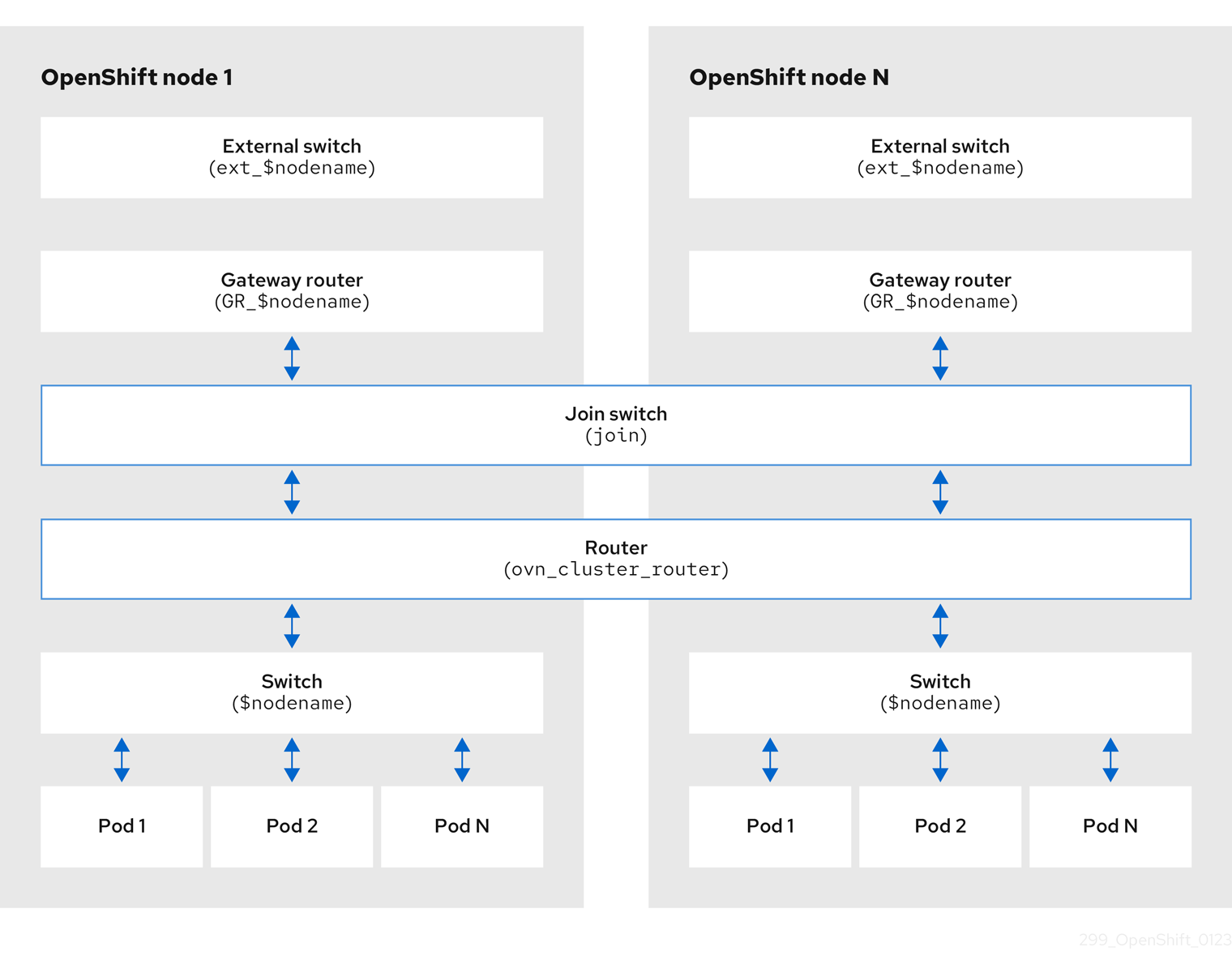 OVN-Kubernetes logical architecture