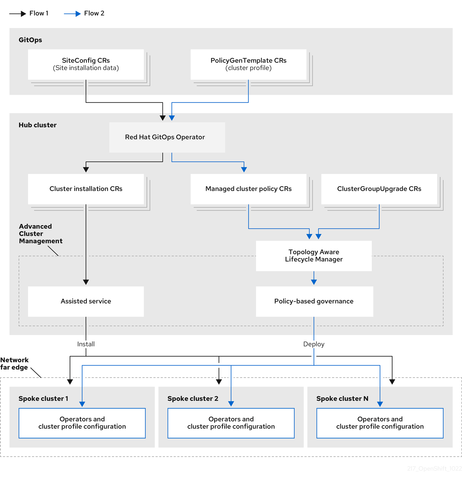 Using GitOps and GitOps ZTP to install and deploy managed clusters