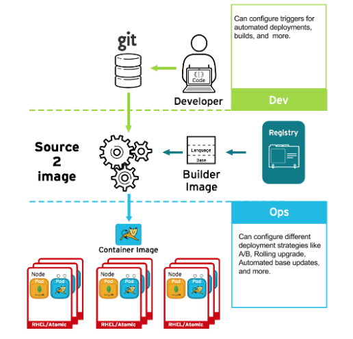 Adapting Docker and Kubernetes containers to run on Red Hat